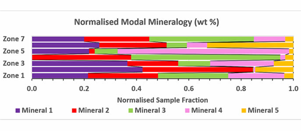 VBKOM conducts geometallurgical modelling for Central African mine investment