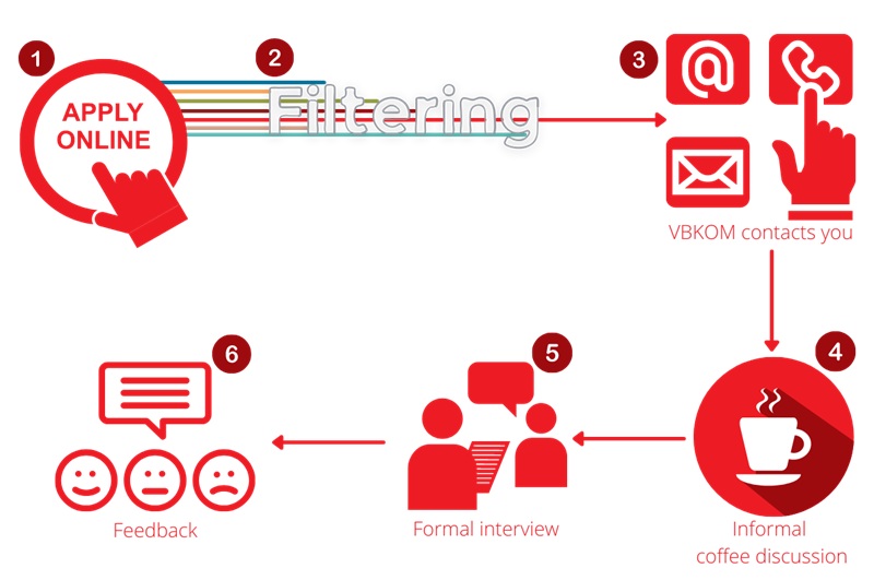 VBKOM Recruitment Process - Engineering Jobs